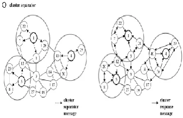 Figure 3(b) shows that each node receiving a cluster separator message broadcasts a cluster response message