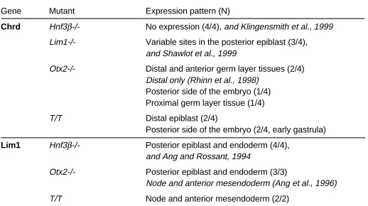 Fig. 4. Expression of Gsc and Shh in the axial mesendoderm. Expression of Gsc(arrowheads) in the early-somite stage is to the left (a-d, f) or up (e)
