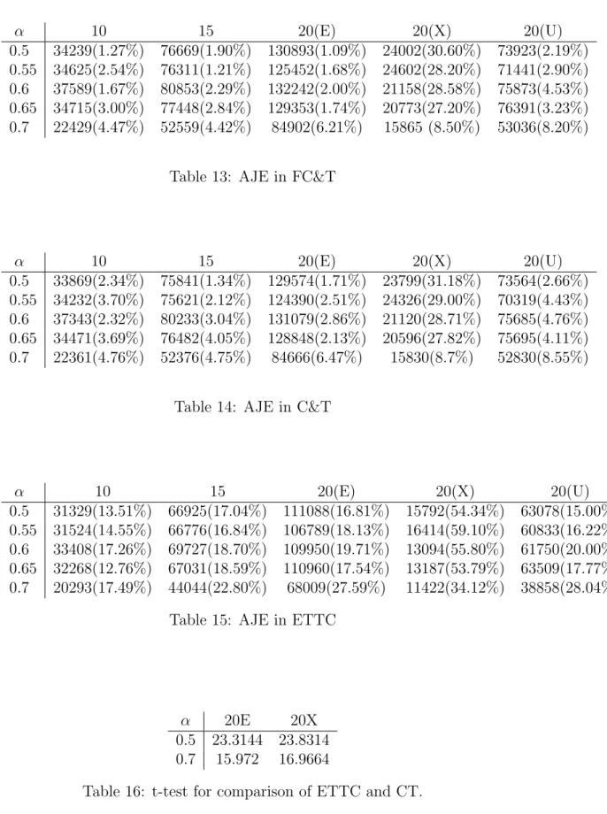 Table 13: AJE in FC&amp;T