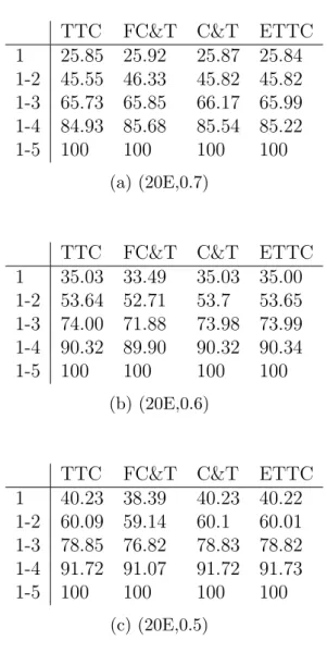 Table 17: Equal quota environment (E) with different correlations