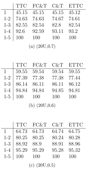 Table 18: Unequal quota environment (U) with different correlations.