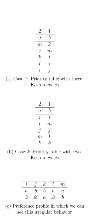 Table 5: An example that shows that simulation is needed to see the relation between the number of cycles and JE-instances
