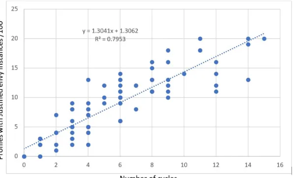 Figure 1: Preference profiles for which the TTC is fair vs. the number of Kesten cycles