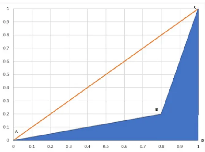 Figure 4: Gini coefficient when the quota distribution is (1,1,1,1,16)
