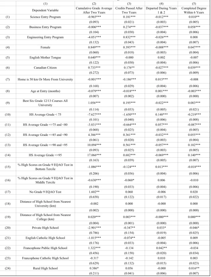 Table 3 Multivariate Regressions