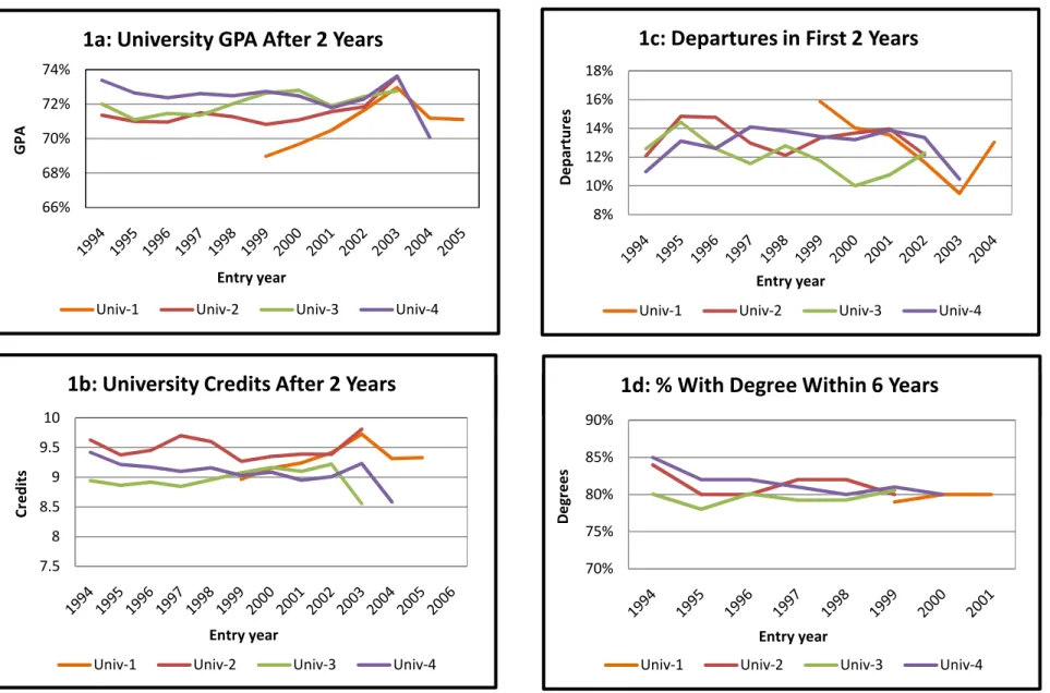 Figure 1: Means of Persistence Measures by Entry Year and University 66%68%70%72%74%GPA Entry year 1a: University GPA After 2 Years