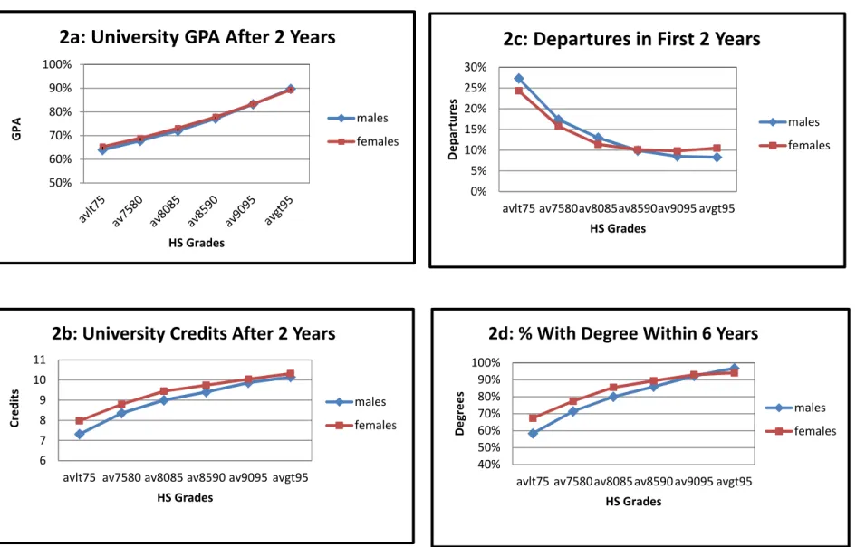 Figure 2:  Persistence Measures by Gender and High School Average 50%60%70%80%90% 100%GPA HS Grades