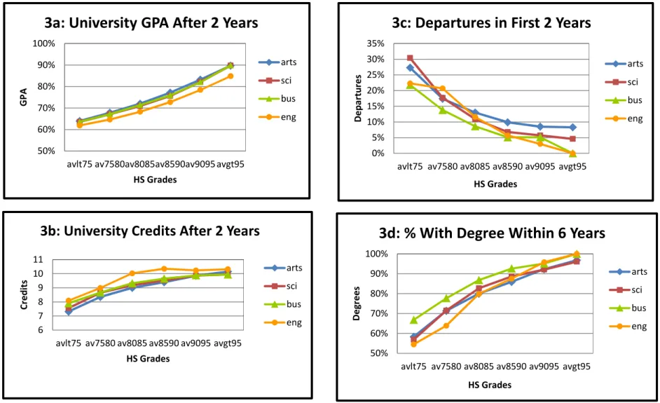 Figure 3:  Persistence Measures by Program and High School Average 50%60%70%80%90%100%