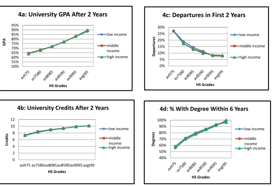 Figure 4:  Persistence Measures by Income Tercile and High School Average 50%55%60%65%70%75%80%85%90%95%GPA HS Grades