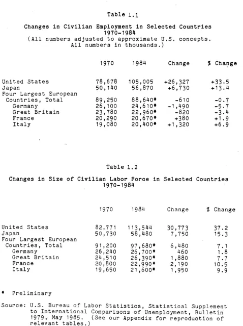 Changes in Civilian Employment in Selected Countries Table Ι.χ 1970-1984 