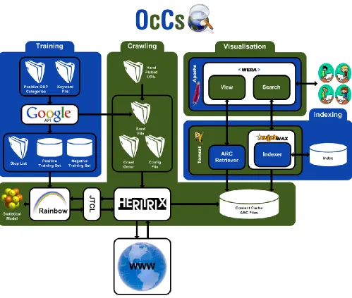 Figure 1. OCCS Architecture 