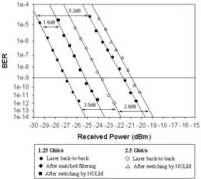 Fig. 14.Measured BER versus received optical power for two-channel operation at 1.25 and 2.5 Gb/s.