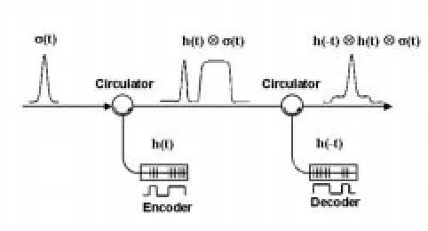 Fig. 1.Basic principle of pulse encoding and decoding by SSFBGs.