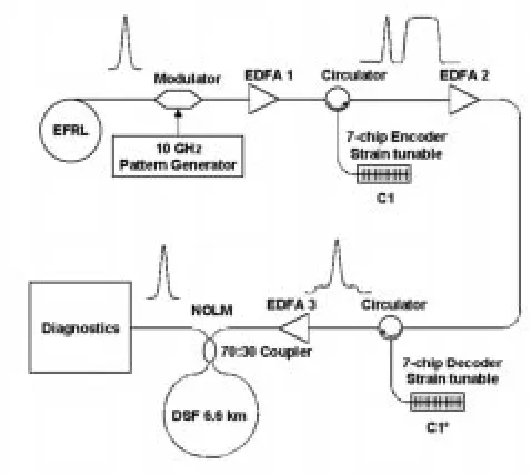 Fig. 2.Configuration of a seven-chip time spread DS-OCDMA systemincorporating a NOLM. The saturated output power from erbium-doped fiber(EDFA) 3 was 15 dBm