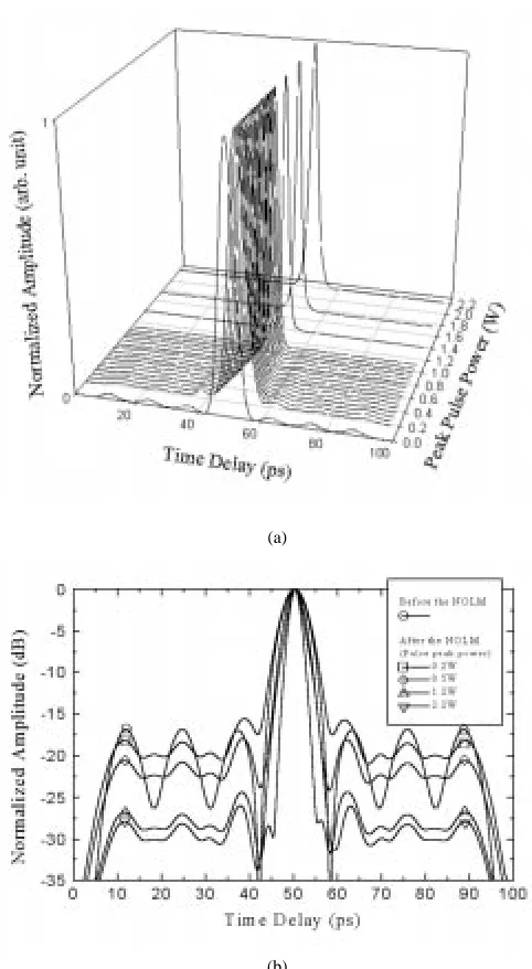 Fig. 3.Theoretical calculation showing the predicted impact of the NOLM onboth the autocorrelation signal reshaping and pedestal rejection as a function ofinput pulse power