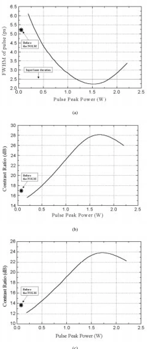 Fig. 5.The predicted and measured reflectivity of the NOLM as a function ofthe input peak power.