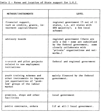 Table 2 - Forms and location of State support for L.E.I 