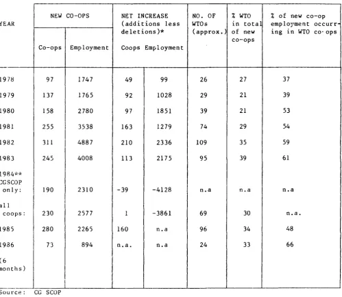 Table 1: Annual rate of creation of workers coops and employment between 1978 - 1986 