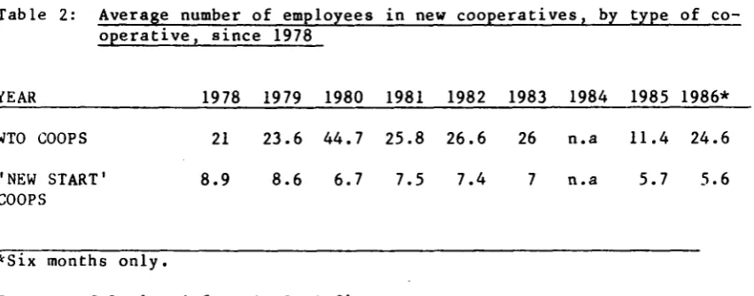 Table 2: Average number of employees in new cooperatives, by type of co-