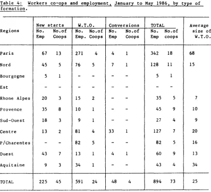 Table 4: Workers co-ops and employment, January to May 1986, by type of formation. 