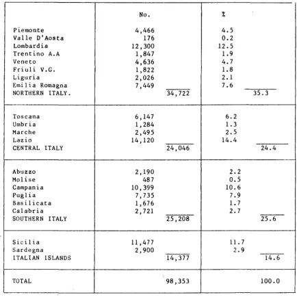 Table 2 Distribution of Co-operative Societies in 1984, by Region 