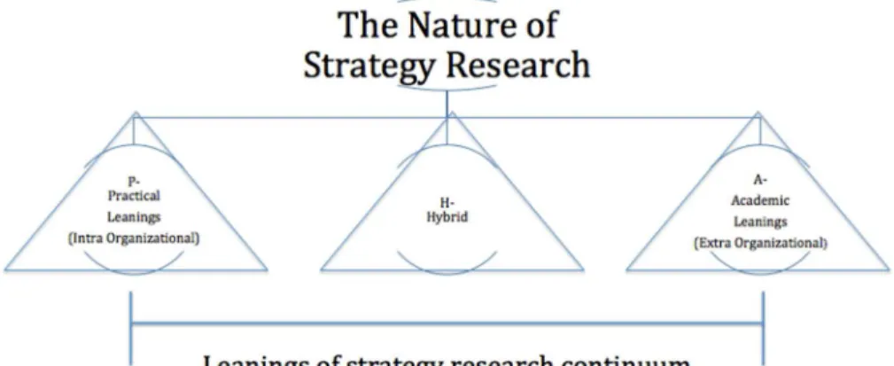Figure 2. Strategy Research Continuum. 