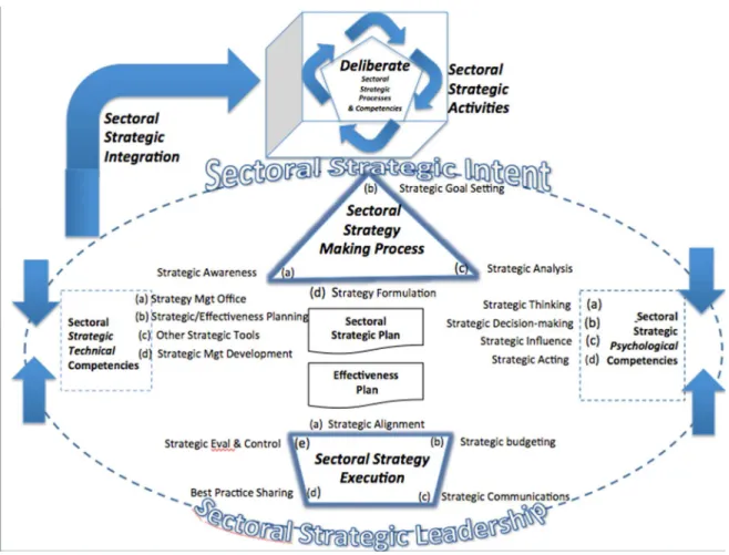 Figure 8. Model of sectoral strategy processes and competencies. 