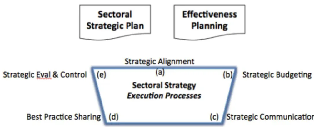 Figure 11. Graphic of Sectoral Strategy Execution Processes . 