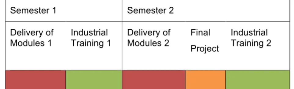 Figure 1: Curriculum Structure for MSc (Real Time Software Engineering) at CASE 
