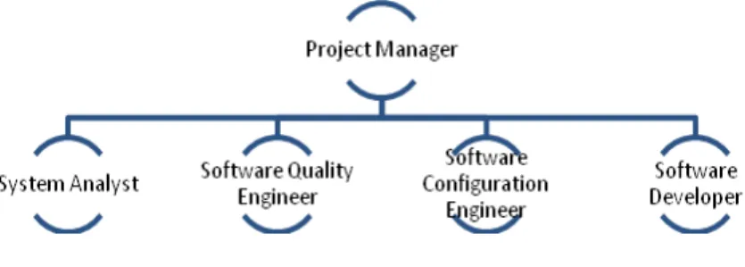 Figure 2: Team Structure for Final Project 