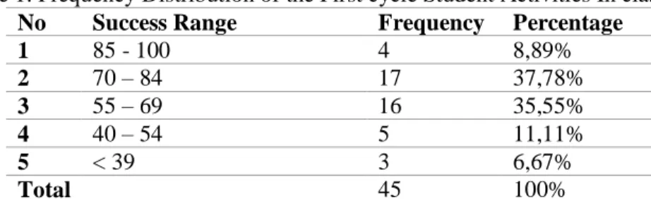 Table 1. Frequency Distribution of the First cycle Student Activities In classical  No  Success Range  Frequency  Percentage 