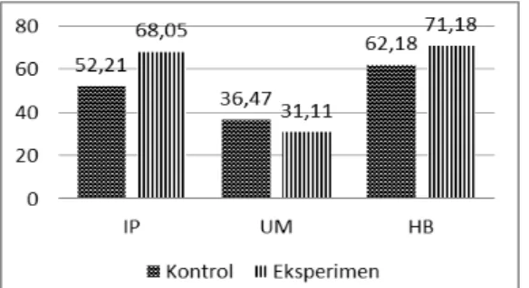 Gambar 1. Perbandingan rata-rata Information Processing  (IP),  Usaha  Mental  (UM),  dan  Hasil  Belajar  (HB)  pada  Kelas Kontrol dan Eksperimen 