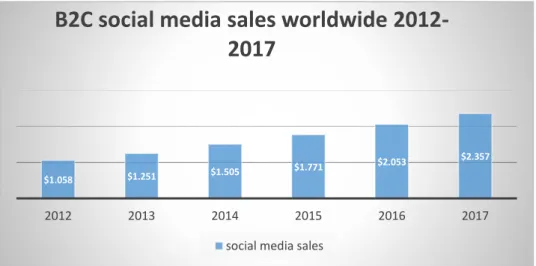 Figure 3.1: Social Media Sales Worldwide 2012-2017 Source: (Eland Digital Marketing, 2017)