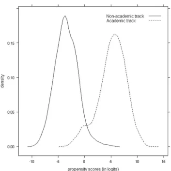 Fig. 1. Propensity score plot for academic track and non-academic track students (in logits; combined over imputations).
