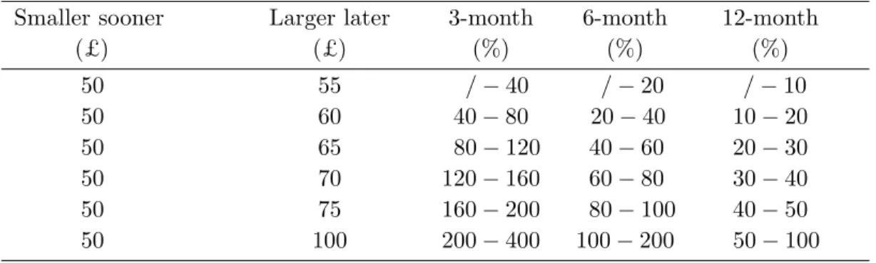 Table 3: Binary Choices and Implied Discount-Rate Brackets Panel A