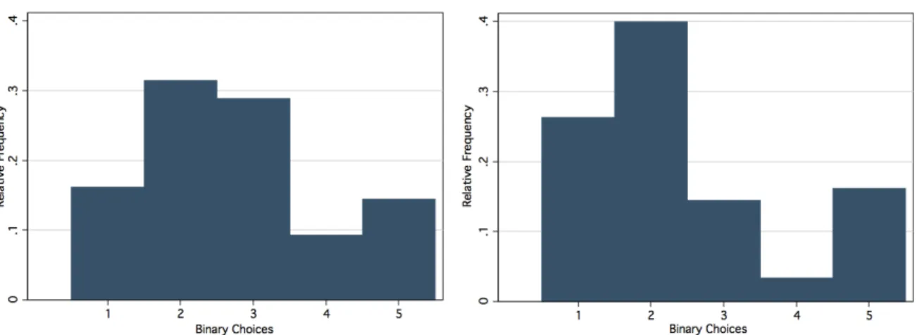 Figure 2: Distribution of Risk Aversion