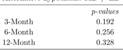 Table 8: χ 2 -Tests on Domain Differences in Time Preferences Alternative hypothesis: MD 6= ED