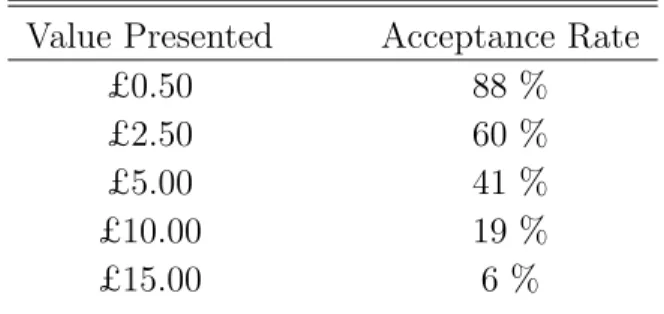 Table 2: Valuation of a Bee-Friendly Plant Value Presented Acceptance Rate