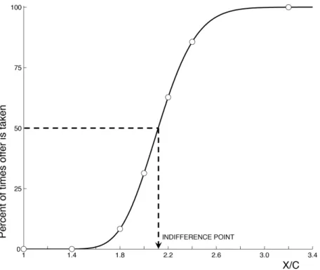 Figure 2: Theoretically predicted probability of acceptance of a simple gamble, as a function of X/C