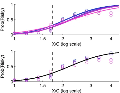 Figure 5: The same data as in Figure 4, now plotted as a function of log X/C. (a) A separate choice curve estimated for each value of C, as in Figure 4