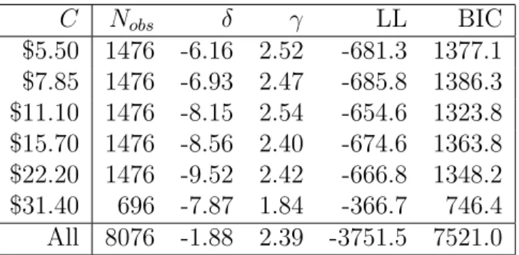 Table 1: Maximum-likelihood estimates of choice curves for each of the values of C considered separately, and when data from all values of C are pooled