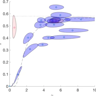 Figure 7: Heterogeneity in subjects’ choice curves. Each shaded region indicates the credible region for an individual subject’s parameters γ and π, with an open circle at that subject’s maximum-likelihood values