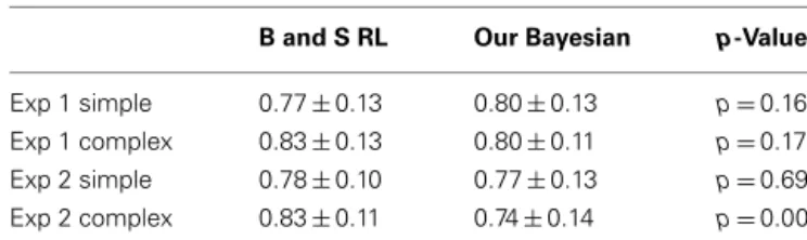 Table A2 | Comparisons of prediction performance for wagering behavior.