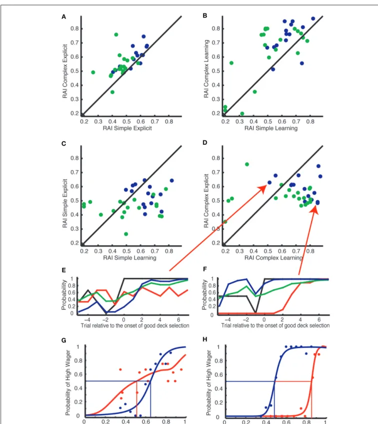 FIGURE 4 | Subject-specific risk aversion indices (RAI) are correlated between the simple and complex versions of the tasks, but not between the explicit and learning tasks