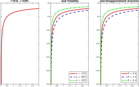 Figure 1: Lottery values for a diffusion process: role of observation interval T , volatility σ and disappointment aversion θ.