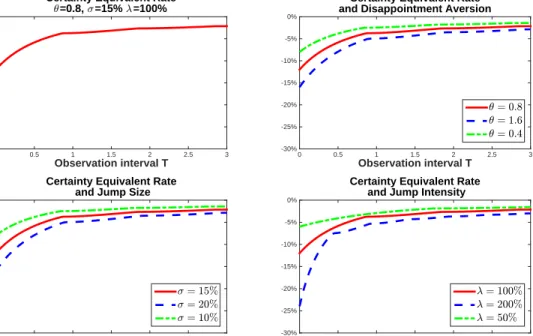 Figure 2: Lottery values for a jump process: role of observation interval T , disappointment aversion θ, jump size σ and intensity λ.