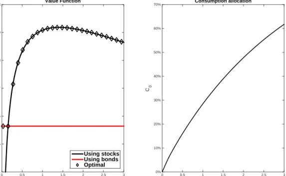 Figure 3: Utility as a function of T , the time interval between observations.