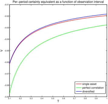 Figure 4: Role of diversification. Certainty equivalent as a function of the obser- obser-vation interval for (a) a single asset portfolio (red), (b) an equal-weight perfectly  cor-related portfolio (green), (c) and an equal weight independent payoff portf