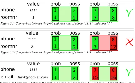 Figure 5.3: Comparison between the prob and poss nids of phone “1111” and email “henk@hotmail.com”