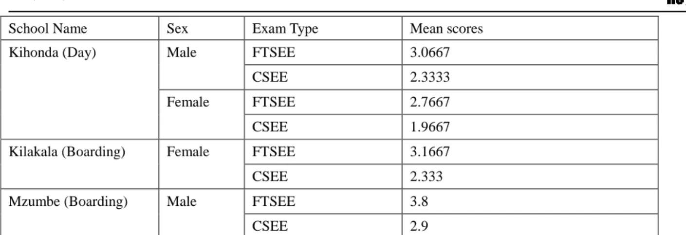 Table 4: Students’ mean score performance in FTSEE and CSEE by sex     